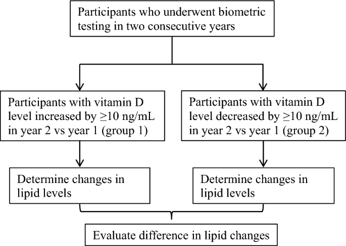 Association of changes in lipid levels with changes in vitamin D levels in  a real-world setting | Scientific Reports