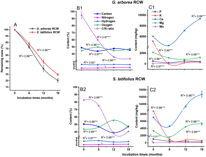 Physical and chemical properties of Coarse Woody Debris submitted to the  natural process of decomposition in a Secondary Atlantic Forest Fragment in  Brazil