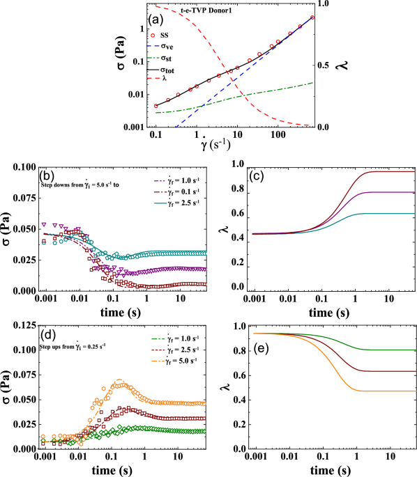 Novel tensorial thixo-visco-plastic framework for rheological characterization of human blood
