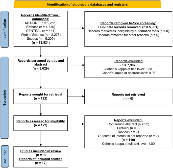 Addition of daratumumab to multiple myeloma backbone regimens significantly  improves clinical outcomes: a systematic review and meta-analysis of  randomised controlled trials | Scientific Reports