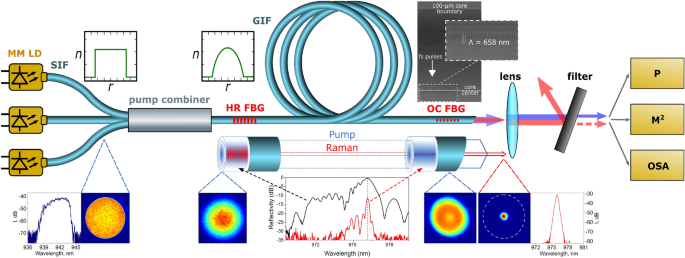 Spatio Spectral Beam Control In Multimode Diode Pumped Raman Fibre Lasers Via Intracavity Filtering And Kerr Cleaning Scientific Reports