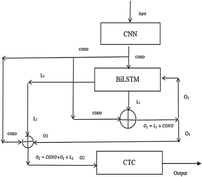 An innovative network based on double receptive field and Recursive  Bi-directional Long Short-Term Memory | Scientific Reports