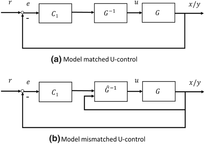 Complete model-free sliding mode control (CMFSMC) | Scientific Reports