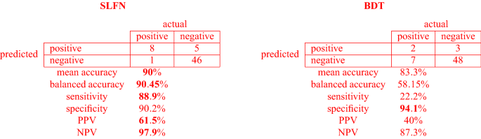 The new SUMPOT to predict postoperative complications using an Artificial Neural Network
