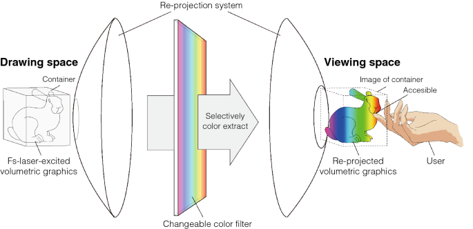 Colour volumetric display based on holographic-laser-excited graphics using  drawing space separation | Scientific Reports