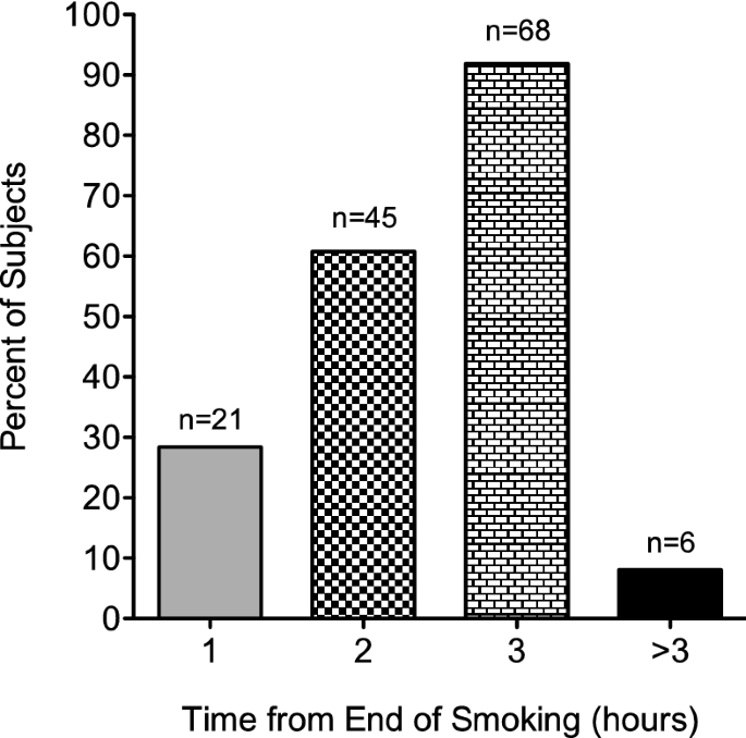 A comprehensive breath test that confirms recent use of inhaled cannabis  within the impairment window | Scientific Reports