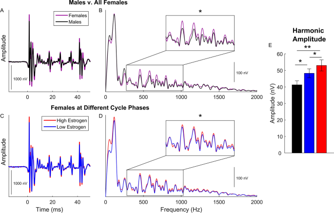 Sex differences in auditory processing vary across estrous cycle