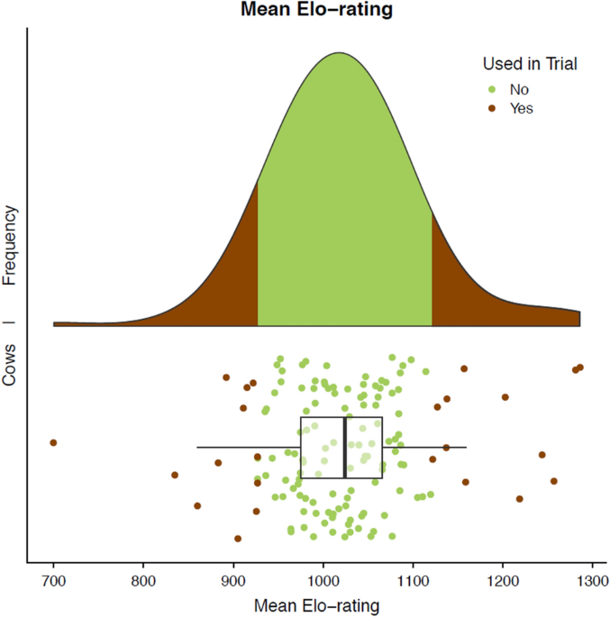 Elo-ratings of the highest-ranking individuals of the study group in