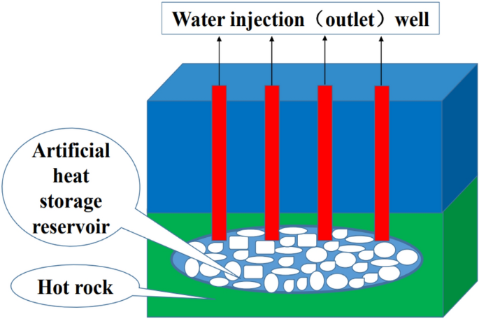 A new mathematical modeling approach for thermal exploration efficiency under different geothermal well layout conditions | Scientific Reports - Nature.com