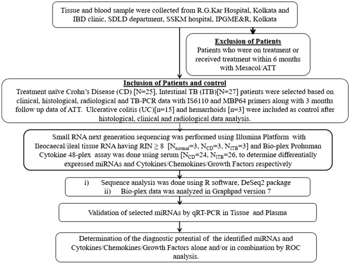 A combination of circulating microRNA-375-3p and chemokines CCL11 