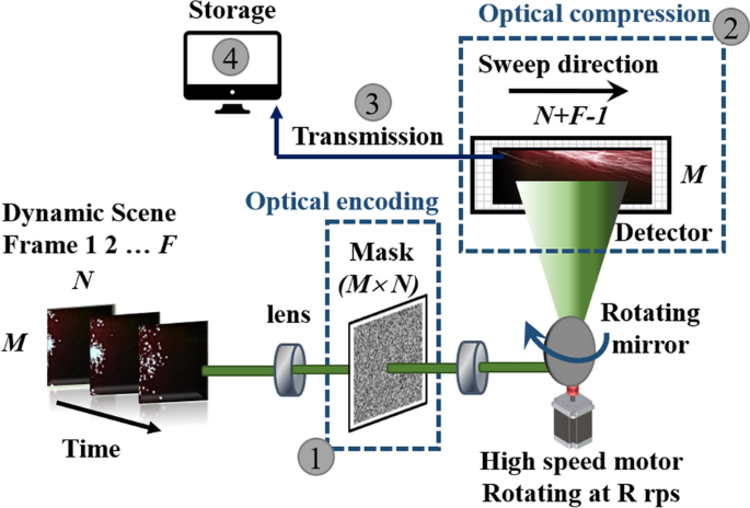 Video encryption/compression using compressive coded rotating mirror camera  | Scientific Reports