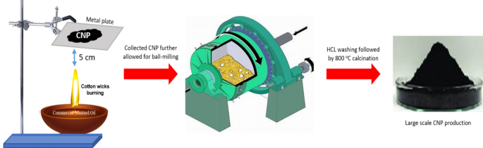 Cotton soot derived carbon nanoparticles for NiO supported