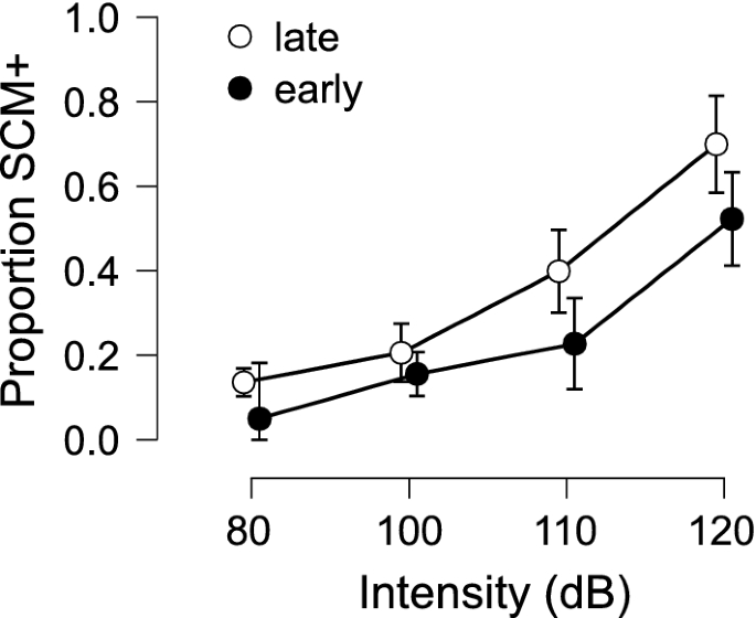 Acoustic reflex thresholds for pure tone stimuli (solid line) versus