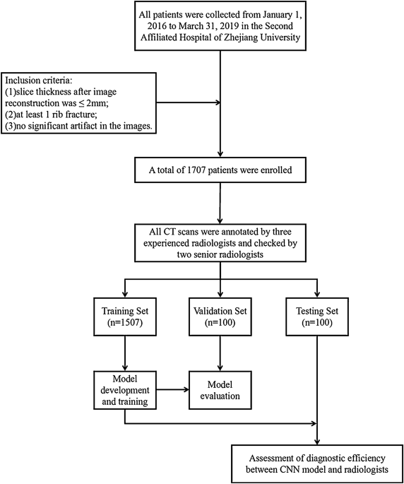 Rib Fracture Detection System Based On Deep Learning Scientific Reports