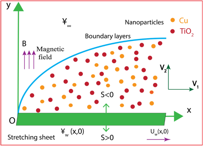 RETRACTED: Physical insights into the heat and mass transfer in