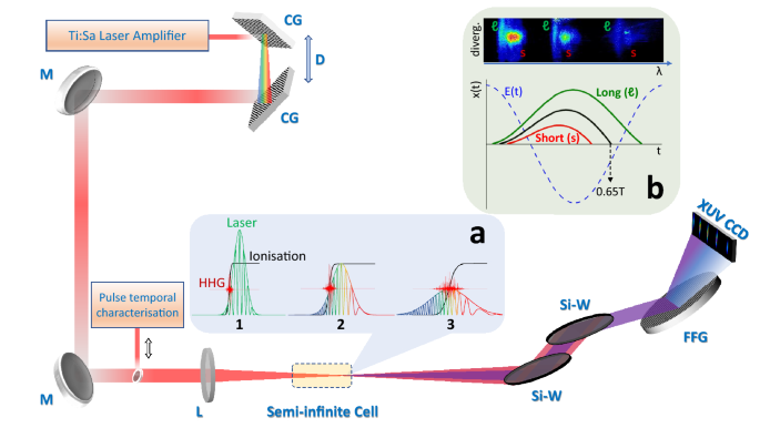 Electron quantum path control in high harmonic generation via chirp  variation of strong laser pulses | Scientific Reports