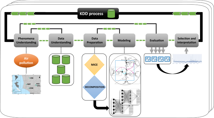 Air Quality Assessment And Pollution Forecasting Using Artificial Neural Networks In Metropolitan Lima Peru Scientific Reports