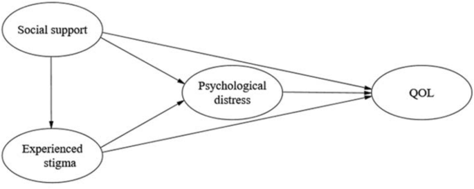 Relationships Among the Kessler 10 Psychological Distress Scale