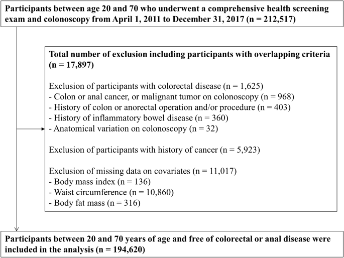 Risk factors for hemorrhoidal disease among healthy young and middle-aged  Korean adults | Scientific Reports