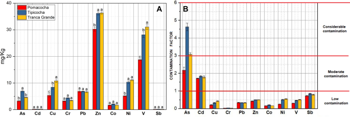 Microbial diversity in intensively farmed lake sediment contaminated by heavy metals and identification of microbial taxa bioindicators of environmental quality