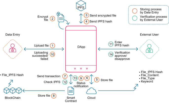 SVBE: searchable and verifiable blockchain-based electronic