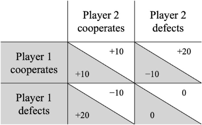 Cognitive Load Decreases Cooperation And Moral Punishment In A Prisoner�s  Dilemma Game With Punishment Option | Scientific Reports Cognitive Load Decreases Cooperation And Moral Punishment In A Prisoner�s  Dilemma Game With Punishment Option | Scientific Reports