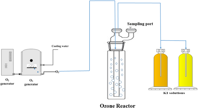 Performance evaluation of ozonation for removal of antibiotic-resistant  Escherichia coli and Pseudomonas aeruginosa and genes from hospital  wastewater | Scientific Reports