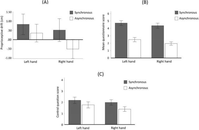 Touching a Rubber Hand: Feeling of Body Ownership Is Associated with  Activity in Multisensory Brain Areas