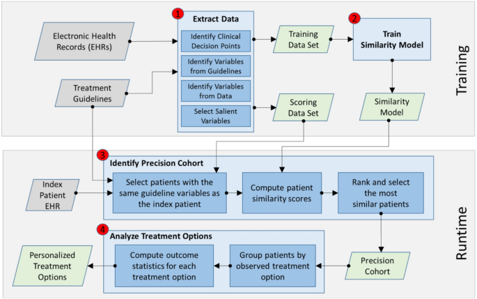 Personalized Treatment Options For Chronic Diseases Using Precision Cohort Analytics Scientific Reports