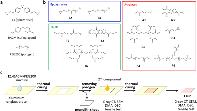 Co Continuous Network Polymers Using Epoxy Monolith For The Design Of Tough Materials Scientific Reports Co Continuous Network Polymers Using Epoxy Monolith For The Design Of Tough Materials Scientific Reports