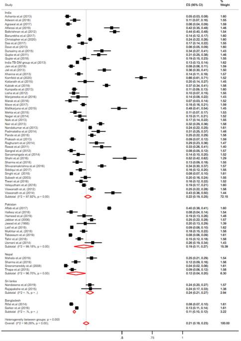 Diabetes among tuberculosis patients and its impact on tuberculosis  treatment in South Asia: a systematic review and meta-analysis | Scientific  Reports