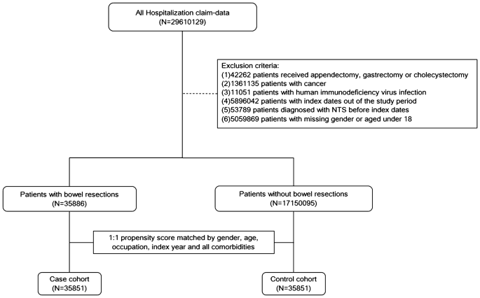 The Association Between Bowel Resection And The Risk Of Nontyphoidal Salmonella Infection A Nationwide Propensity Score Matched Cohort Study Scientific Reports