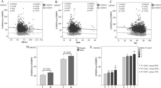 Possible Diverse Contribution Of Coronary Risk Factors To Left Ventricular Systolic And Diastolic Cavity Sizes Scientific Reports