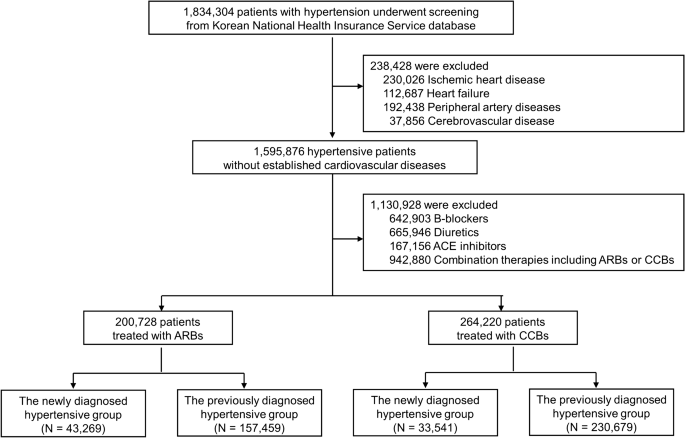 Clinical outcomes between calcium channel blockers and angiotensin receptor blockers in hypertensive patients without established cardiovascular disea