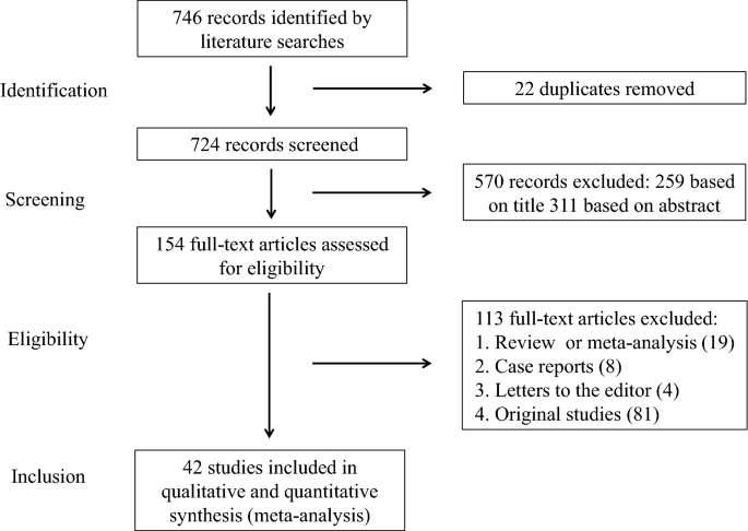 Efficacy of therapies and interventions for repeated embryo implantation failure: a systematic review and meta-analysis | Scientific Reports