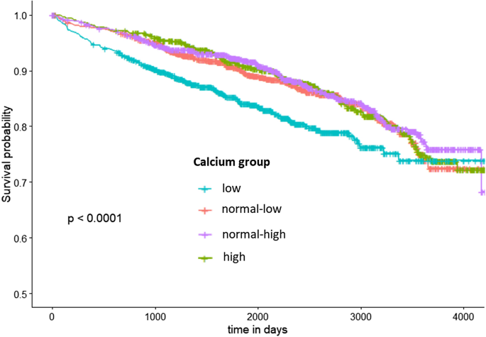 Low serum calcium is associated with higher long-term mortality in  myocardial infarction patients from a population-based registry |  Scientific Reports