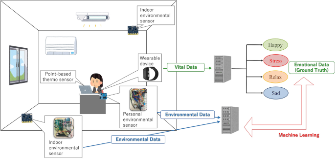 Predicting Individual Emotion From Perception Based Non Contact Sensor Big Data Scientific Reports