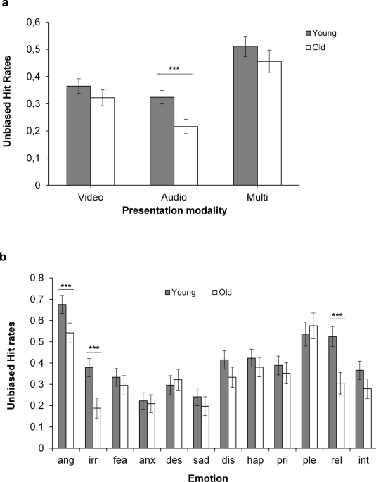 Effects Of Aging On Emotion Recognition From Dynamic Multimodal Expressions And Vocalizations Scientific Reports
