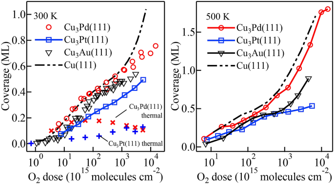 Interface Atom Mobility And Charge Transfer Effects On Cuo And Cu 2 O Formation On Cu 3 Pd 111 And Cu 3 Pt 111 Scientific Reports Interface Atom Mobility And Charge Transfer Effects On Cuo And Cu 2 O Formation On Cu 3 Pd 111 And Cu 3 Pt 111 Scientific Reports