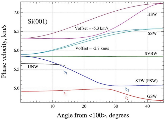 Theoretical And Experimental Revision Of Surface Acoustic Waves On The 100 Plane Of Silicon Scientific Reports Theoretical And Experimental Revision Of Surface Acoustic Waves On The 100 Plane Of Silicon Scientific Reports