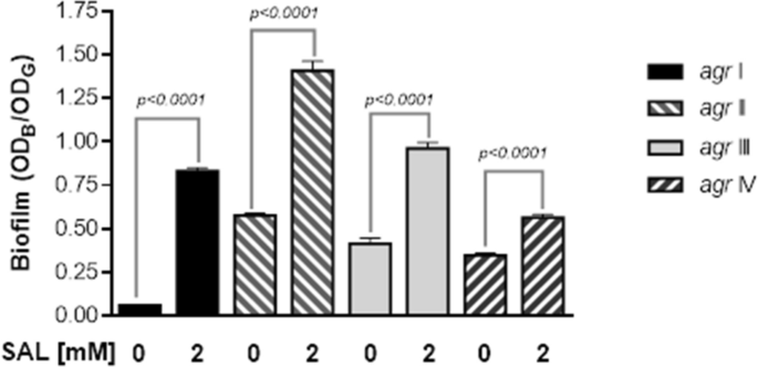 Biofilm-Associated Agr and Sar Quorum Sensing Systems of Staphylococcus  aureus Are Inhibited by 3-Hydroxybenzoic Acid Derived from Illicium verum