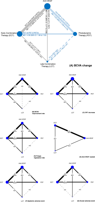 Systematic Review With Network Meta Analysis Of Antivascular Endothelial Growth Factor Use In Managing Polypoidal Choroidal Vasculopathy Scientific Reports