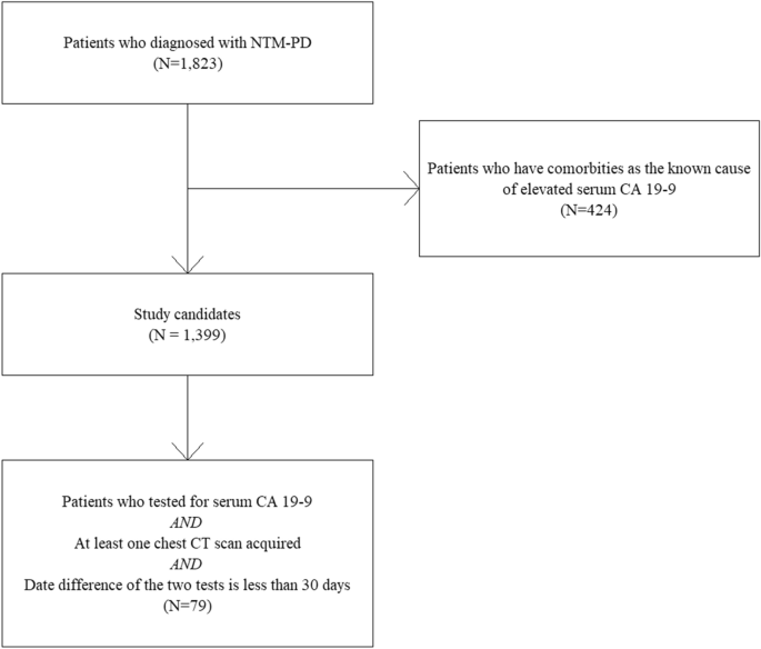 Correlation Between Serum Carbohydrate Antigen 19 9 Levels And Computed Tomography Severity Score In Patients With Nontuberculous Mycobacterial Pulmonary Disease Scientific Reports