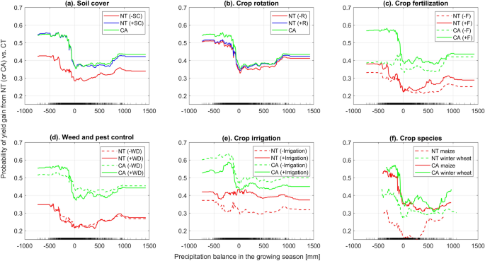 Dimensional graph for reporting of management control practices (1st