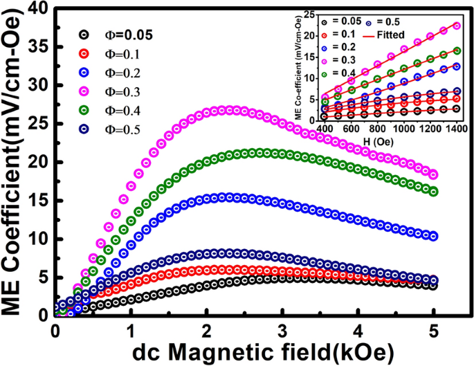 Unravelling the nature of magneto-electric coupling in room temperature  multiferroic particulate (PbFe0.5Nb0.5O3)–(Co0.6Zn0.4Fe1.7Mn0.3O4)  composites | Scientific Reports