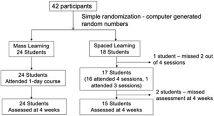 Randomized controlled trial comparing the effectiveness of mass and spaced learning in microsurgical procedures using computer aided assessment