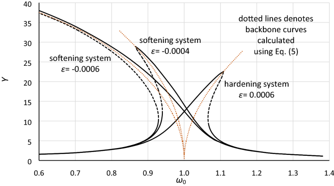 Duffing-type oscillator under harmonic excitation with a variable value of  excitation amplitude and time-dependent external disturbances | Scientific  Reports