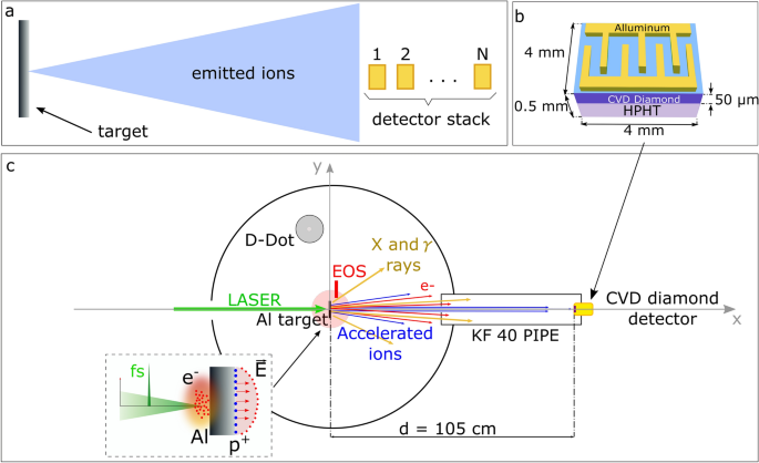Accurate spectra for high energy ions by advanced time-of-flight diamond- detector schemes in experiments with high energy and intensity lasers |  Scientific Reports