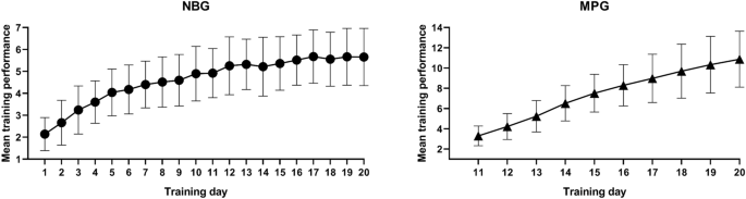 Dual N Back Working Memory Training Evinces Superior Transfer Effects Compared To The Method Of Loci Scientific Reports