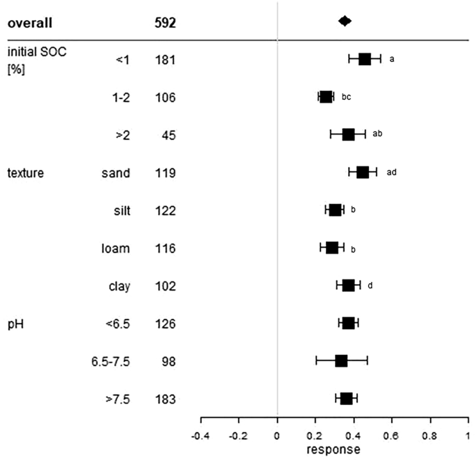 SOIL - Quality assessment of meta-analyses on soil organic carbon